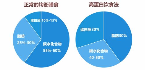 生活方式醫(yī)學(xué)視角 6種高效減脂方法解析，總有一種適合你
