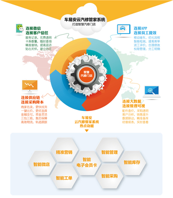 汽修門(mén)店的數(shù)字化革新 微店運(yùn)營(yíng)與健康管理信息咨詢的融合之道