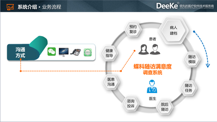 被遺忘的患者隨訪 醫(yī)院CRM管理如何重塑健康管理信息咨詢