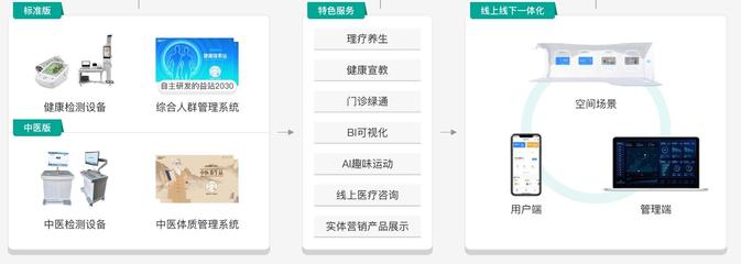 健康有益 健康保健小屋與全面健康管理信息咨詢指南