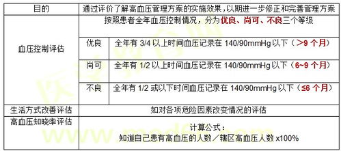 健康管理師必備知識之高血壓患者管理效果的監測與評價指標
